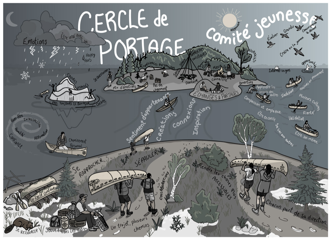 Carte postale 5 : Cercle de portage : Les comités jeunesses et leurs portées