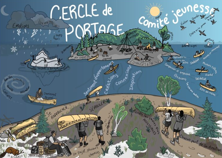 Nouvelle carte postale : « Cercle de portage »