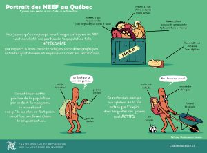 Longo, M. E. et Noël, M. (2021). Portrait des jeunes NEEF au Québec, collection La jeunesse en images. Chaire-réseau de recherche sur la jeunesse du Québec.